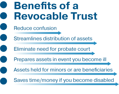 Benefits of a Revocable Trust Reduce confusion Streamlines distribution of assets Eliminate need for probate court Prepares assets in event you become ill Assets held for minors or are beneficiaries Saves time/money if you become disabled